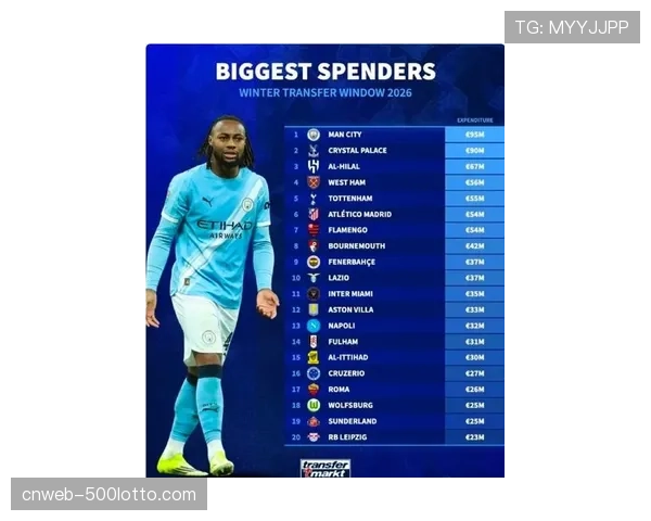 窗口关闭，2026赛季冬季转会窗中超引援总投入同比下降